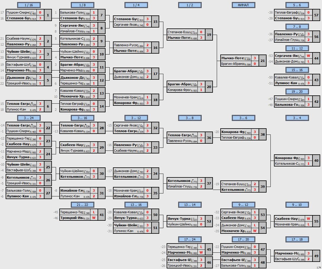 результаты турнира Апрельский кубок Пары ~855 с форой в TTLeadeR-Савёловская